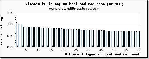 beef and red meat vitamin b6 per 100g